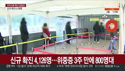 신규 확진 4,126명…위중증 3주 만에 800명대