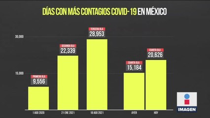México registró más de 20 mil contagios en 24 horas
