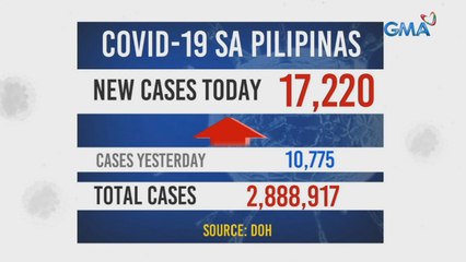 Bagong COVID-19 cases sa bansa, pumalo na sa 17,220 ngayong araw | 24 Oras