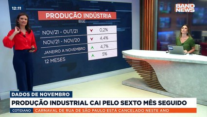 Em novembro, queda foi de 0,2% em comparação com outubro