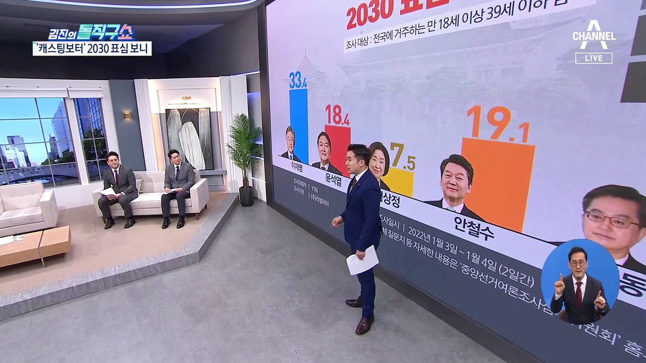 상승 바람 안철수, 2030 표심도 약진