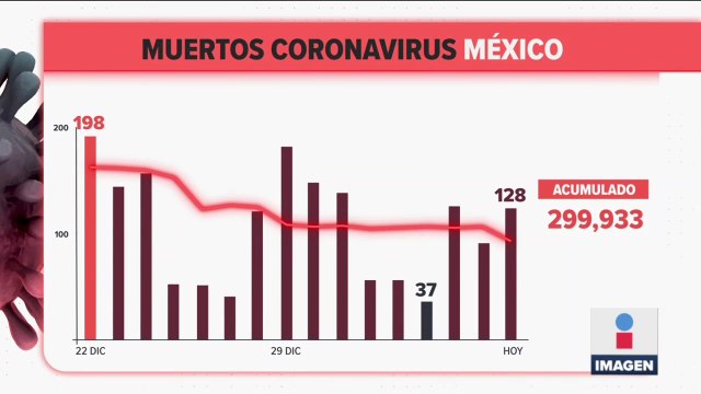 México registró 128 muertes por Covid-19 en 24 horas | Noticias con Ciro Gómez Leyva