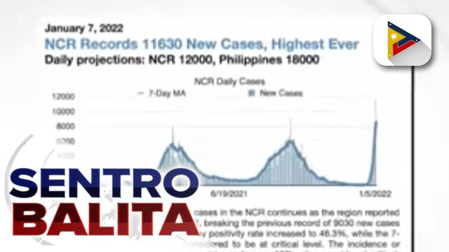 OCTA Research: COVID-19 cases sa Metro Manila ngayong araw, posibleng pumalo sa 12K; Pagbabakuna sa edad 5-11, target simulan sa unang linggo ng Pebrero