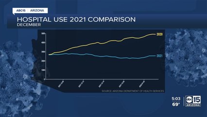 What do Arizona COVID-19 hospitalizations look like? Latest state data gives a glimpse
