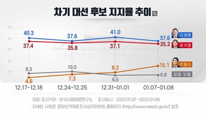 李-尹 지지율 동반 하락...安, 4.9%p 올라 홀로 상승 / YTN