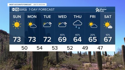 Warmer and sunny Sunday ahead