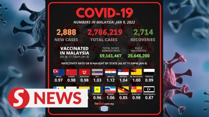 Covid-19: Almost 99% of 2,888 new cases on Sunday in categories 1 and 2