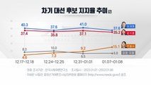 李-尹 지지율 동반 하락...安, 5.9%p 올라 홀로 상승 / YTN