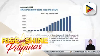 OCTA: Positivity rate sa NCR, higit 50% na