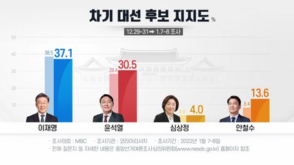 [더뉴스] 상승 동력 찾는 이재명·윤석열...바람 탄 안철수 / YTN