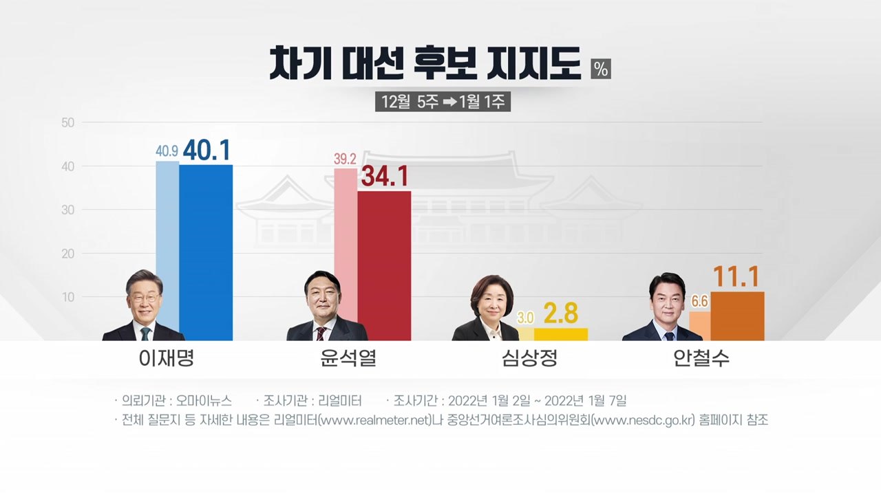 "야권 단일 후보 선호도, 윤석열 32.5% vs 안철수 35.9%" / YTN
