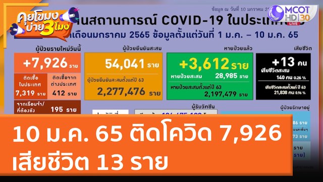 สถานการณ์ 10 ม.ค. 65 ติดโควิด 7,926 เสียชีวิต 13 ราย (10 ม.ค. 65) คุยโขมงบ่าย 3 โมง