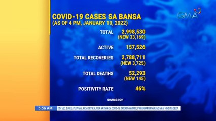 COVID-19 cases sa bansa (as of 4pm, January 10, 2022) | UB
