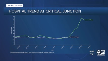 Data shows Arizona COVID-19 hospital trends at critical junction