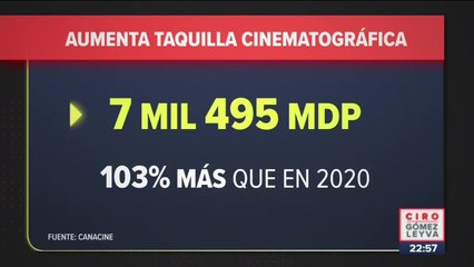 Cine en México generó 7 mil 495 MDP en 2021