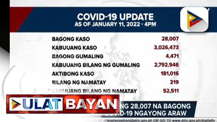 DOH, nakapagtala ng 28,007 na bagong mga kaso ng COVID-19 ngayong araw