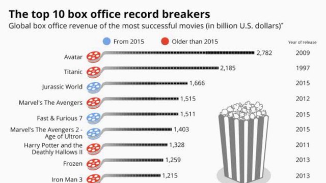 TOP 10 HIGHEST GROSSING MOVIES OF ALL TIME | spider man no way home box office collection | Hollywood best movies of all time