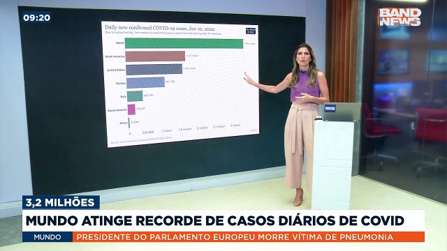 O mundo registrou pela primeira vez mais de 3 milhões de novos casos do coronavírus em um dia. Os dados são da Universidade de Oxford.Saiba mais em youtube.com.br/bandjornalismo#BandNews #Oxford #coronavírus