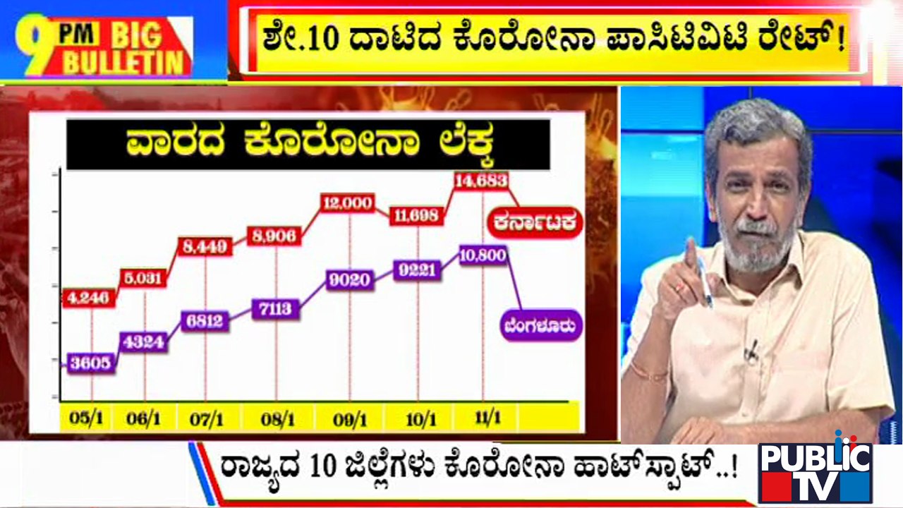 Big Bulletin | Covid Positivity Rate Crosses 10% In Karnataka | HR Ranganath | Jan 11, 2022
