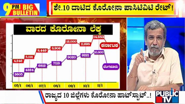 Big Bulletin | Covid Positivity Rate Crosses 10% In Karnataka | HR Ranganath | Jan 11, 2022