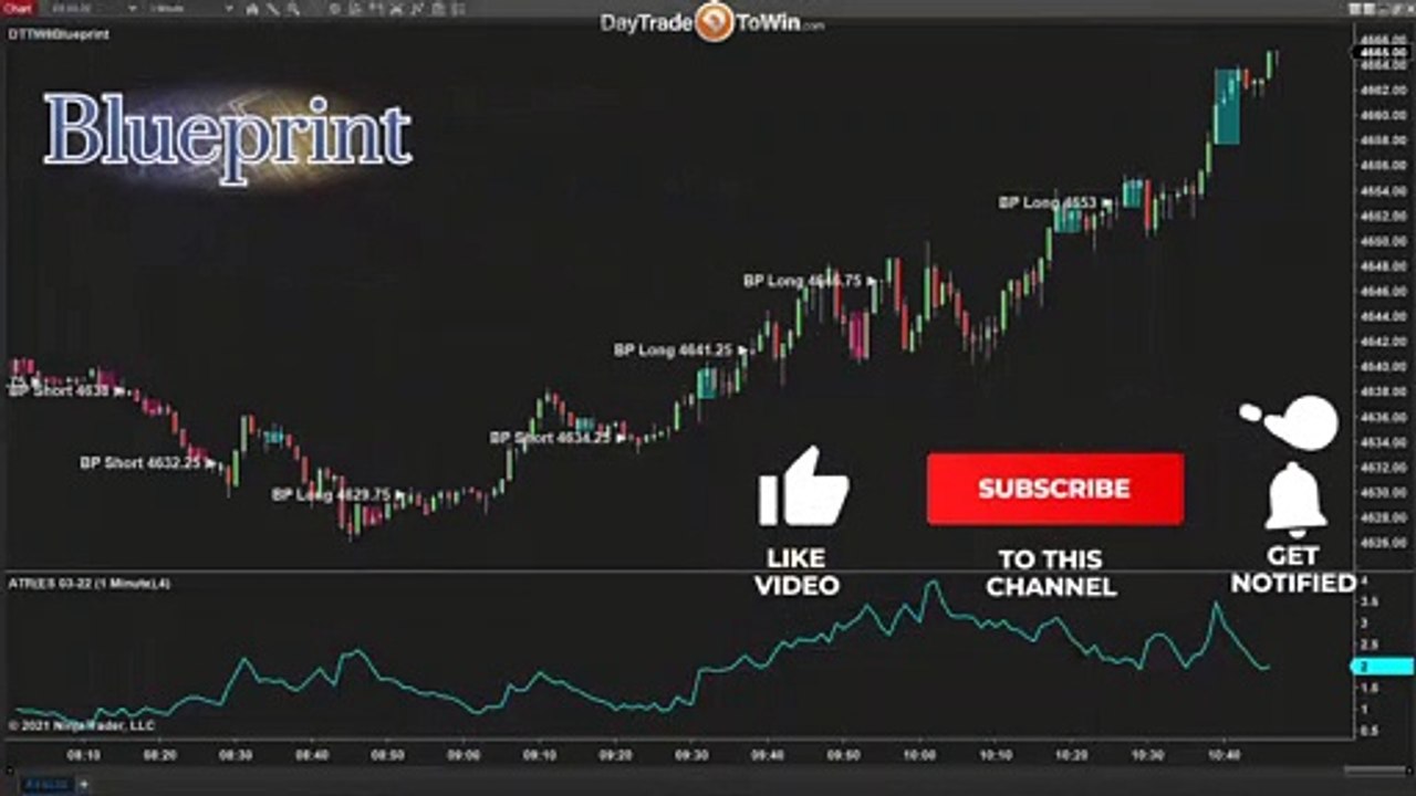 Trading Price Action with Blueprint Software - DayTradeToWin