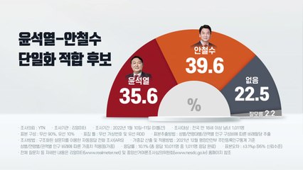 단일후보 "尹 35.6%·安 39.6%"...단일화하면 모두 李에 우세 / YTN