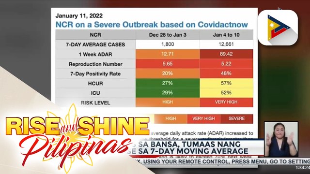 COVID-19 cases sa bansa, tumaas nang halos 700% base sa 7-day moving average; Bilang ng mild at asymptomatic, tumataas
