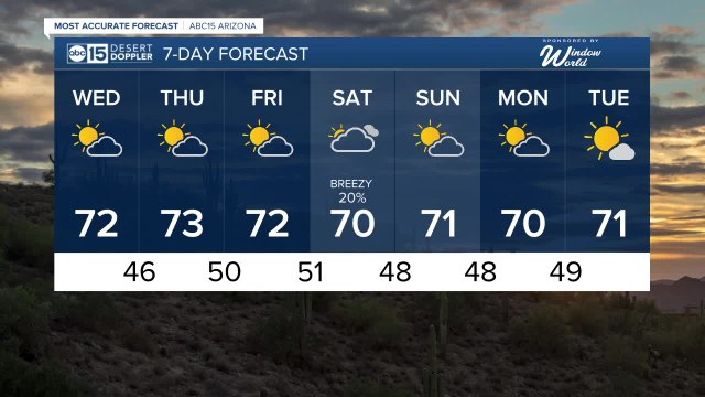 Above-normal temperatures continue throughout the week