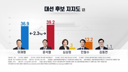 尹 39.2%·李 36.9%·安 12.2% [리얼미터] / YTN