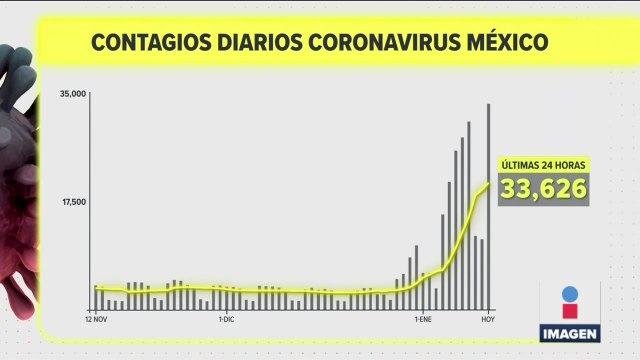 México rompe récord de contagios de Covid-19