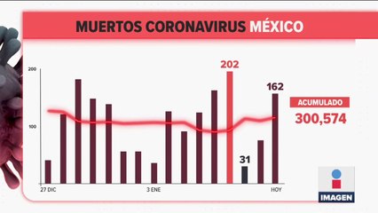 México registró 162 muertes por Covid-19  en 24 horas