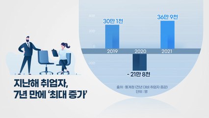 지난해 취업자 37만 명 늘었지만...취약층은 고용 한파 / YTN