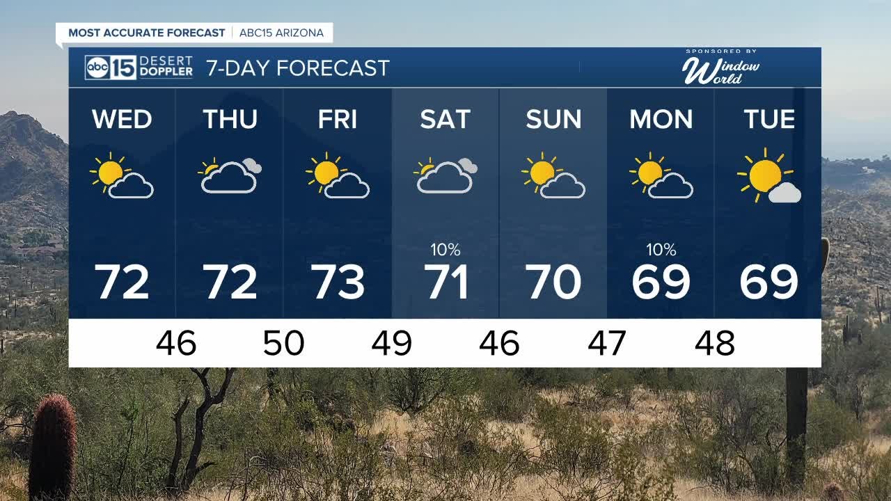 Above-normal temperatures continue