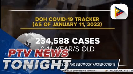 Over 200-K minors 14 years old and below contracted  COVID-19 | via Cleizl Pardilla