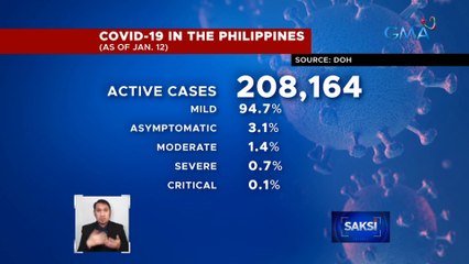 Active COVID cases ngayon, nasa 208,164 na | Saksi