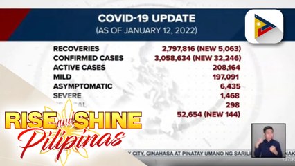 Gumaling sa COVID-19, nadagdagan pa ng higit 5,000