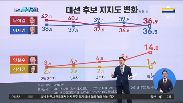 대선 후보 지지도 변화…차기 대선 당선 가능성