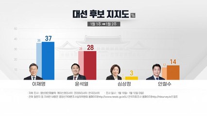 "다자대결 李 37%·尹 28%·安 14%"...李, 오차 밖 우세 / YTN