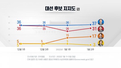 "이재명 37%·윤석열 31%"..."안철수 17%" 약진 계속 / YTN