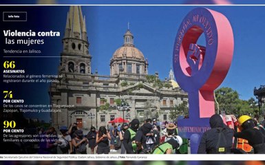 Jalisco arranca 2022 con alza en feminicidios