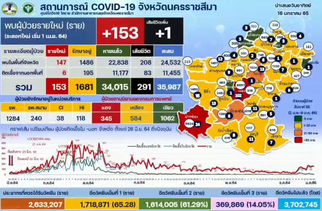 โคราช ปิด 2 หมู่บ้าน สกัด คลัสเตอร์งานเลี้ยง ต....