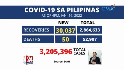 37,154 ang naitalang bagong COVID cases pinakamababa na sa loob tatlong araw | 24 Oras