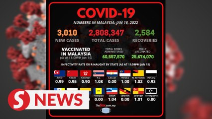 Malaysia records another 3,010 Covid-19 cases