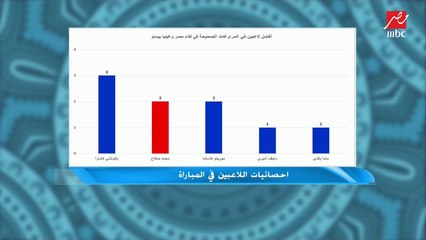خالد طلعت يكشف أرقام عمر كمال كانت مفاجأة في مباراة غينيا بيساو
