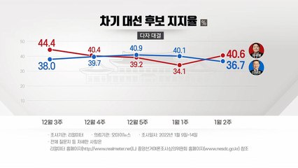 "다자대결 尹 40.6%·李 36.7%...尹, 오차범위 밖 앞서" / YTN