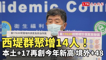 西堤群聚增14人！本土+17再創今年新高 境外+48