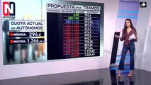 Mientras Pedro Sánchez se sube el sueldo, los autónomos pagarán el 55% de sus ingresos al Estado