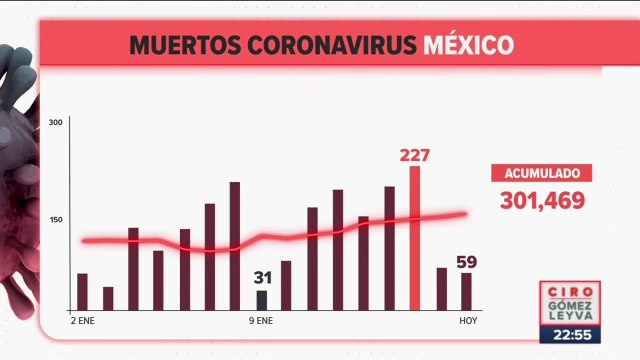 En las últimas 24 horas se registraron 59 muertes por Covid-19