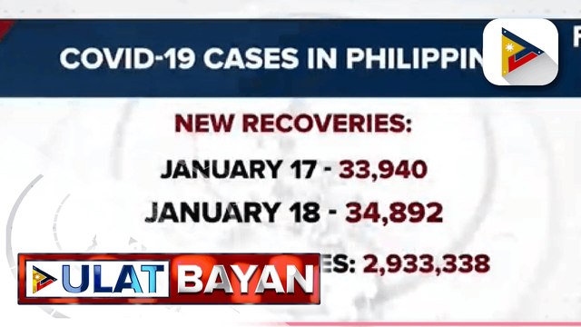 Bilang ng mga bagong gumaling sa COVID-19, umabot sa 34,892 ngayong araw; Mga bagong kaso, bumaba sa 28,471