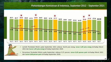 Sejalan dengan Pemulihan Ekonomi, Penduduk Miskin Indonesia Menurun